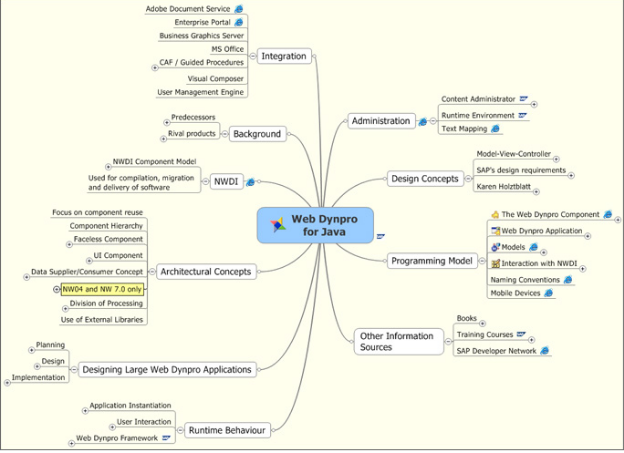 Webdynpro architecture