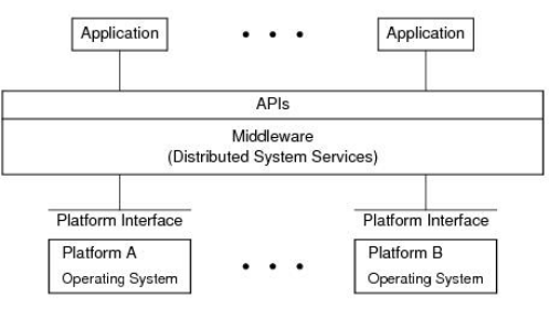 Use Of Middleware