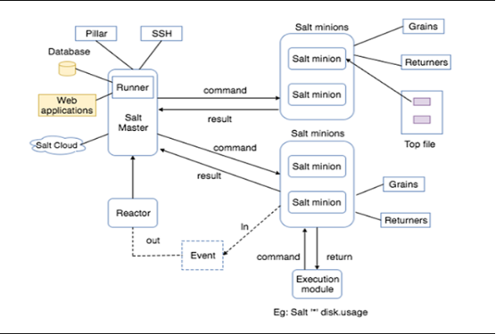 Saltstack architecture