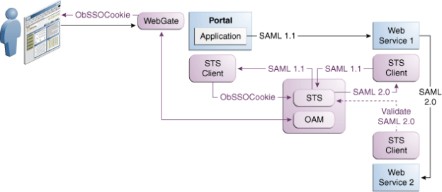 Oracle  web service sso