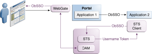 Oracle AM Architecture