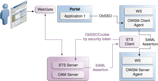 Oracle AM Architecture