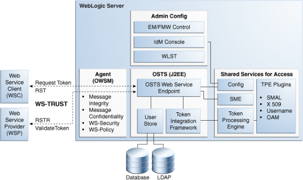 Oracle AM Architecture