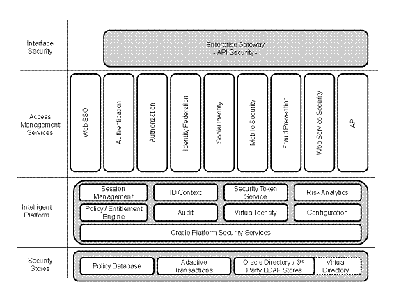 Oracle AM Architecture