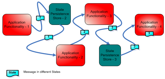 Integration flow