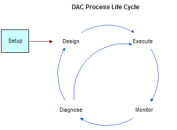 DAC Process Lifecycle